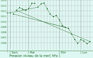 Graphe de la pression atmosphrique prvue pour Saint-Pre-en-Retz