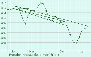 Graphe de la pression atmosphrique prvue pour Jassans-Riottier