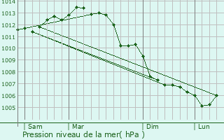 Graphe de la pression atmosphrique prvue pour Rochefort