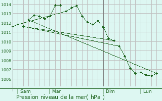 Graphe de la pression atmosphrique prvue pour Sainte-Hlne