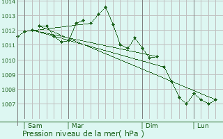 Graphe de la pression atmosphrique prvue pour Vert-Saint-Denis