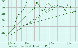 Graphe de la pression atmosphrique prvue pour Olmiccia