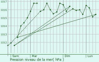 Graphe de la pression atmosphrique prvue pour Zerubia