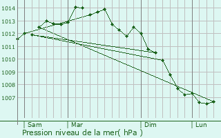 Graphe de la pression atmosphrique prvue pour Trmven