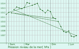 Graphe de la pression atmosphrique prvue pour Saint-Yvy
