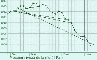 Graphe de la pression atmosphrique prvue pour Languidic