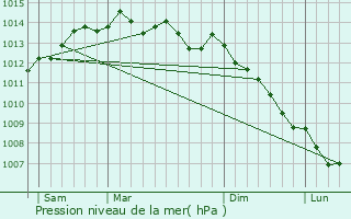 Graphe de la pression atmosphrique prvue pour Plougat-Gurand