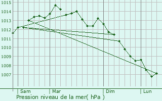 Graphe de la pression atmosphrique prvue pour Sizun