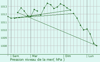 Graphe de la pression atmosphrique prvue pour Lederzeele