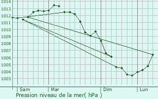 Graphe de la pression atmosphrique prvue pour Breuillet