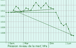 Graphe de la pression atmosphrique prvue pour Berck