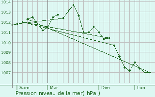 Graphe de la pression atmosphrique prvue pour Roissy-en-Brie