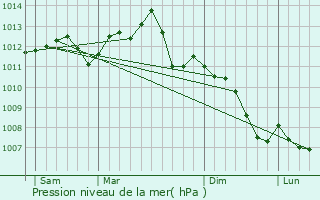 Graphe de la pression atmosphrique prvue pour Chelles