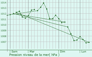 Graphe de la pression atmosphrique prvue pour Chtenay-Malabry