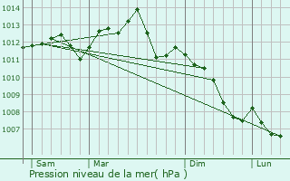 Graphe de la pression atmosphrique prvue pour Le Plessis-Bouchard