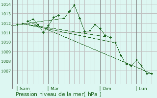 Graphe de la pression atmosphrique prvue pour Herblay