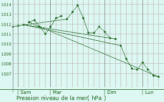 Graphe de la pression atmosphrique prvue pour Colombes