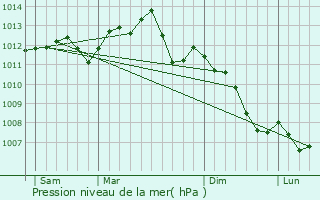 Graphe de la pression atmosphrique prvue pour Poissy