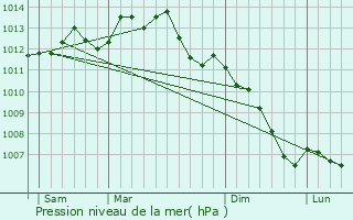 Graphe de la pression atmosphrique prvue pour Janz