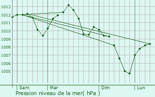 Graphe de la pression atmosphrique prvue pour Tarare