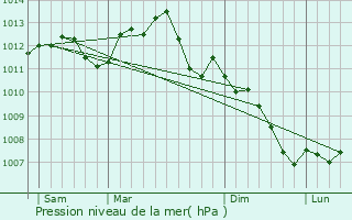 Graphe de la pression atmosphrique prvue pour Avon
