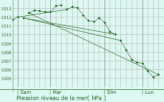 Graphe de la pression atmosphrique prvue pour Sn