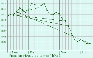Graphe de la pression atmosphrique prvue pour Plouasne