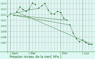 Graphe de la pression atmosphrique prvue pour Lanvallay