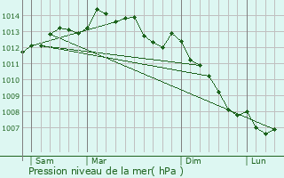 Graphe de la pression atmosphrique prvue pour Roudouallec