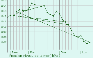 Graphe de la pression atmosphrique prvue pour Saint-Thois