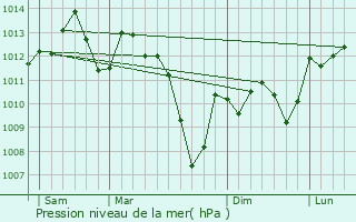 Graphe de la pression atmosphrique prvue pour Pins-Justaret