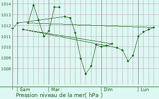 Graphe de la pression atmosphrique prvue pour Saint-Jean-Delnous