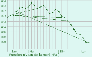 Graphe de la pression atmosphrique prvue pour Bgard