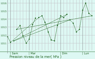 Graphe de la pression atmosphrique prvue pour Portes-ls-Valence