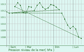 Graphe de la pression atmosphrique prvue pour Floringhem