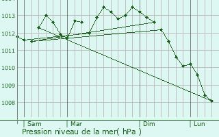 Graphe de la pression atmosphrique prvue pour Mentque-Nortbcourt