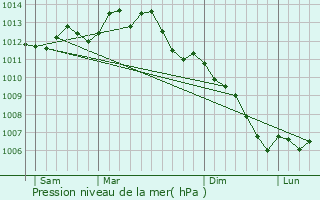 Graphe de la pression atmosphrique prvue pour Thhillac