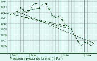 Graphe de la pression atmosphrique prvue pour Saint-Dolay