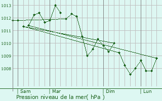 Graphe de la pression atmosphrique prvue pour Vergze