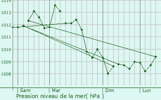 Graphe de la pression atmosphrique prvue pour Baron