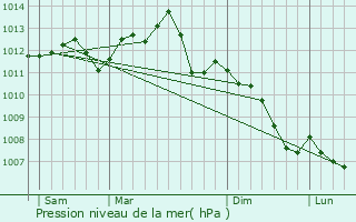 Graphe de la pression atmosphrique prvue pour Courtry