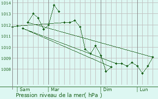 Graphe de la pression atmosphrique prvue pour Saint-Andr-de-Cubzac