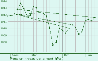 Graphe de la pression atmosphrique prvue pour Molires