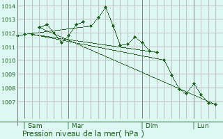 Graphe de la pression atmosphrique prvue pour Chaumontel