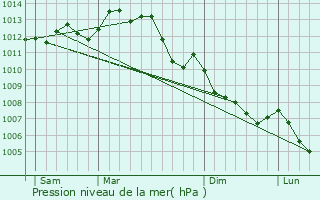 Graphe de la pression atmosphrique prvue pour Moncoutant