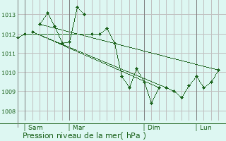 Graphe de la pression atmosphrique prvue pour Langon