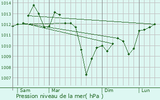 Graphe de la pression atmosphrique prvue pour Villemur-sur-Tarn