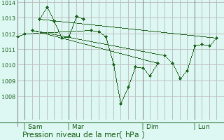 Graphe de la pression atmosphrique prvue pour Villemade