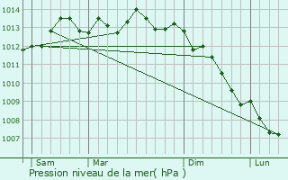 Graphe de la pression atmosphrique prvue pour Sainte-Marie-au-Bosc