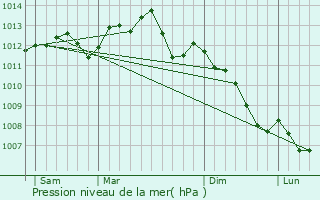 Graphe de la pression atmosphrique prvue pour Moussy